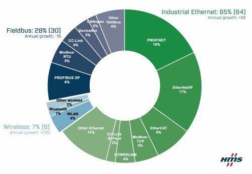 HMS NETWORKS