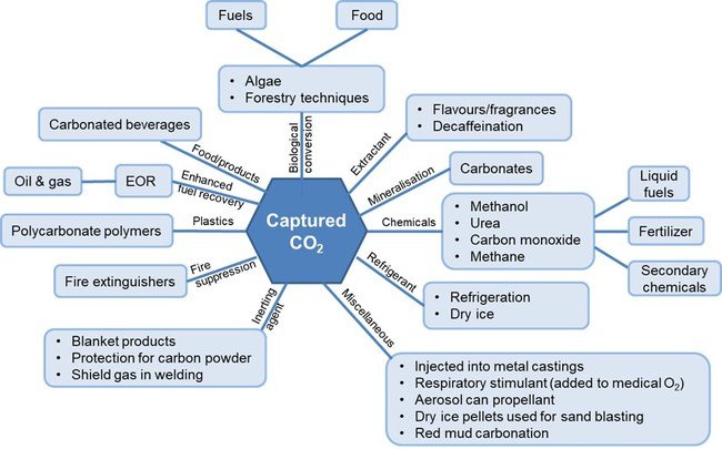 Utilization pathways of captured carbon. Source: IDTechEx report, “Carbon Capture, Utilization, and Storage 2021-2040” (www.IDTechEx.com/CCUS)