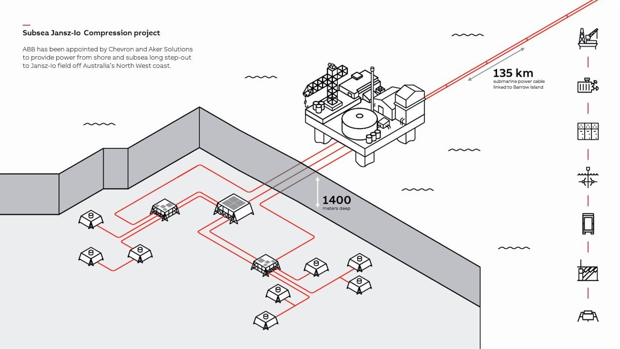 ABB Subsea Compression project