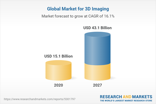 3D Imaging Market $43.1 Billion