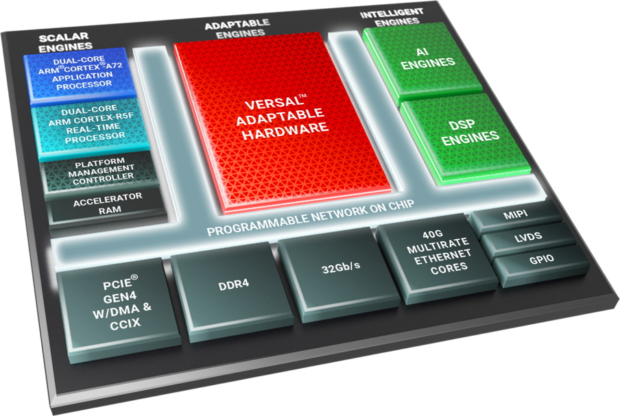 Versal AI Edge series