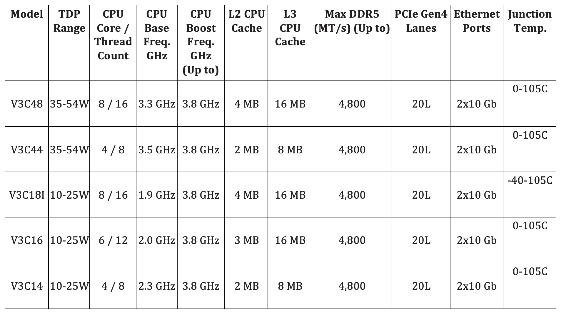 AMD Ryzen Embedded V3000 Series Processor Overview