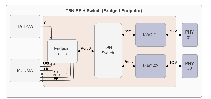 Fig1 TSN EP + switch