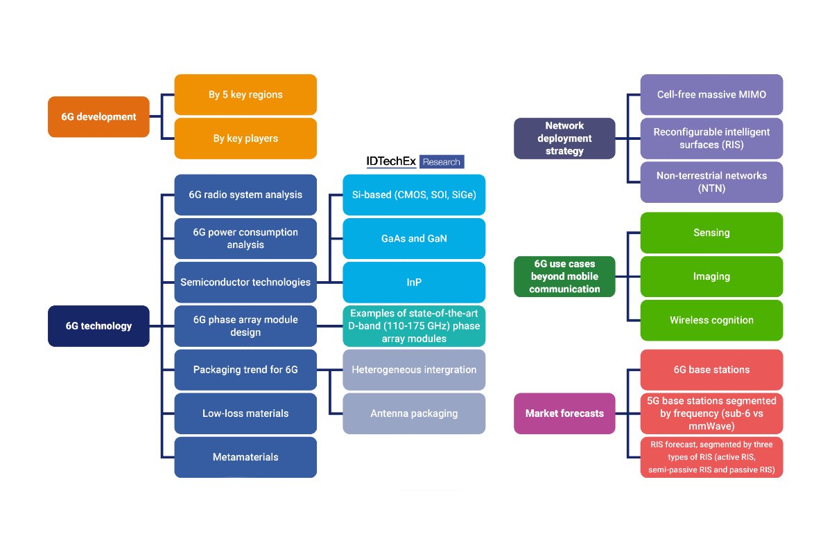 6G report tree diagram-01