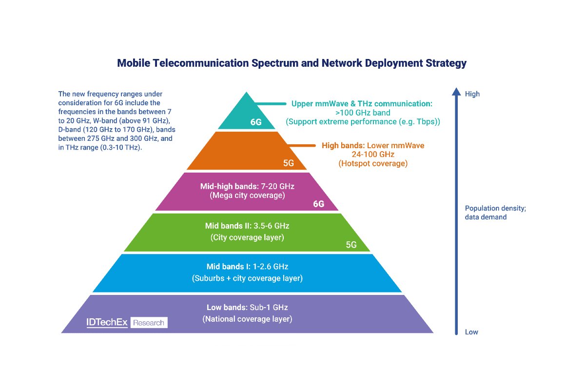 6G report tree diagram-01