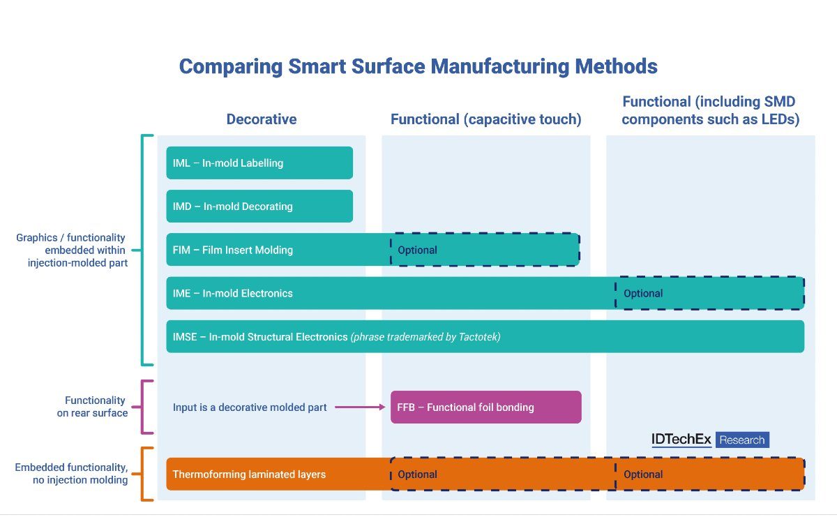 Comparing Smart Surface Manufacturing Methods graphic
