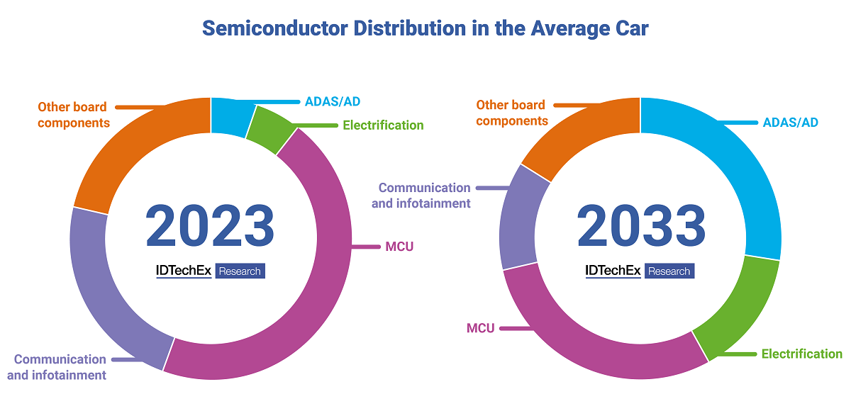 Semiconductor Distribution in the Average Car
