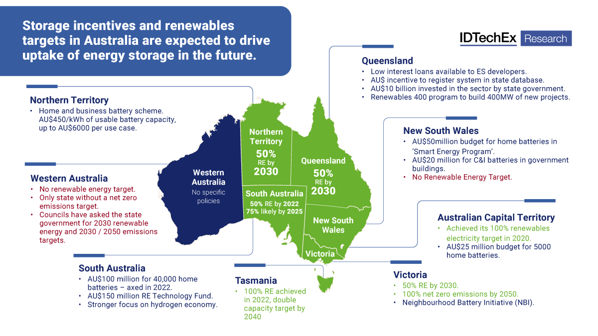 Australian BESS Market idtechex