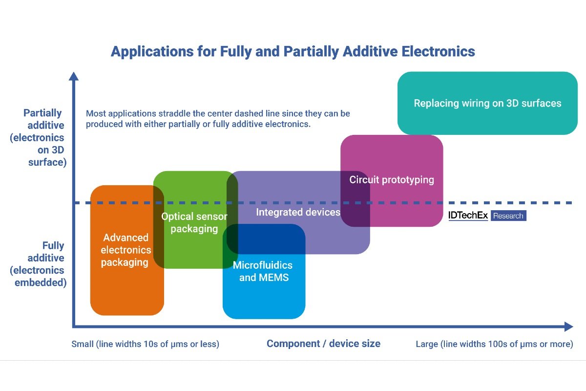 Applications for fully and partially additive electronics