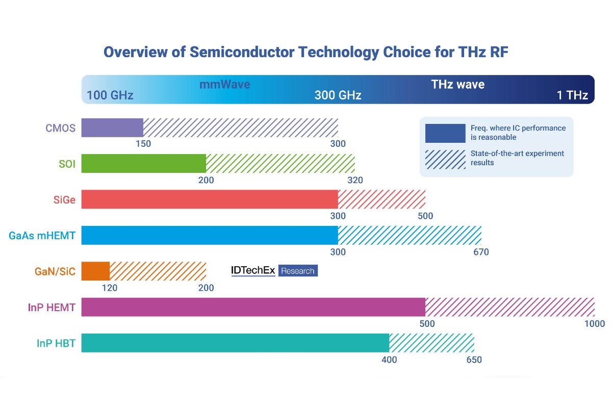 Overview of Semiconductor Technology Choice for THz RF-02
