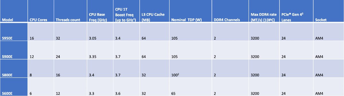 Ryzen Embedded 5000 Series Processor Product Chart