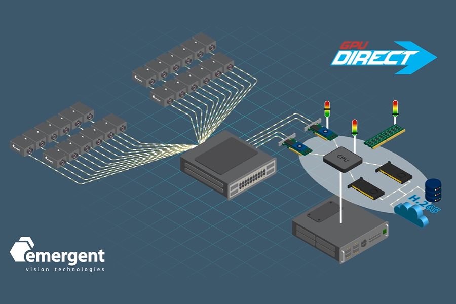 EMERGENT H.265 Recording and RTMP Streaming with GPU Direct